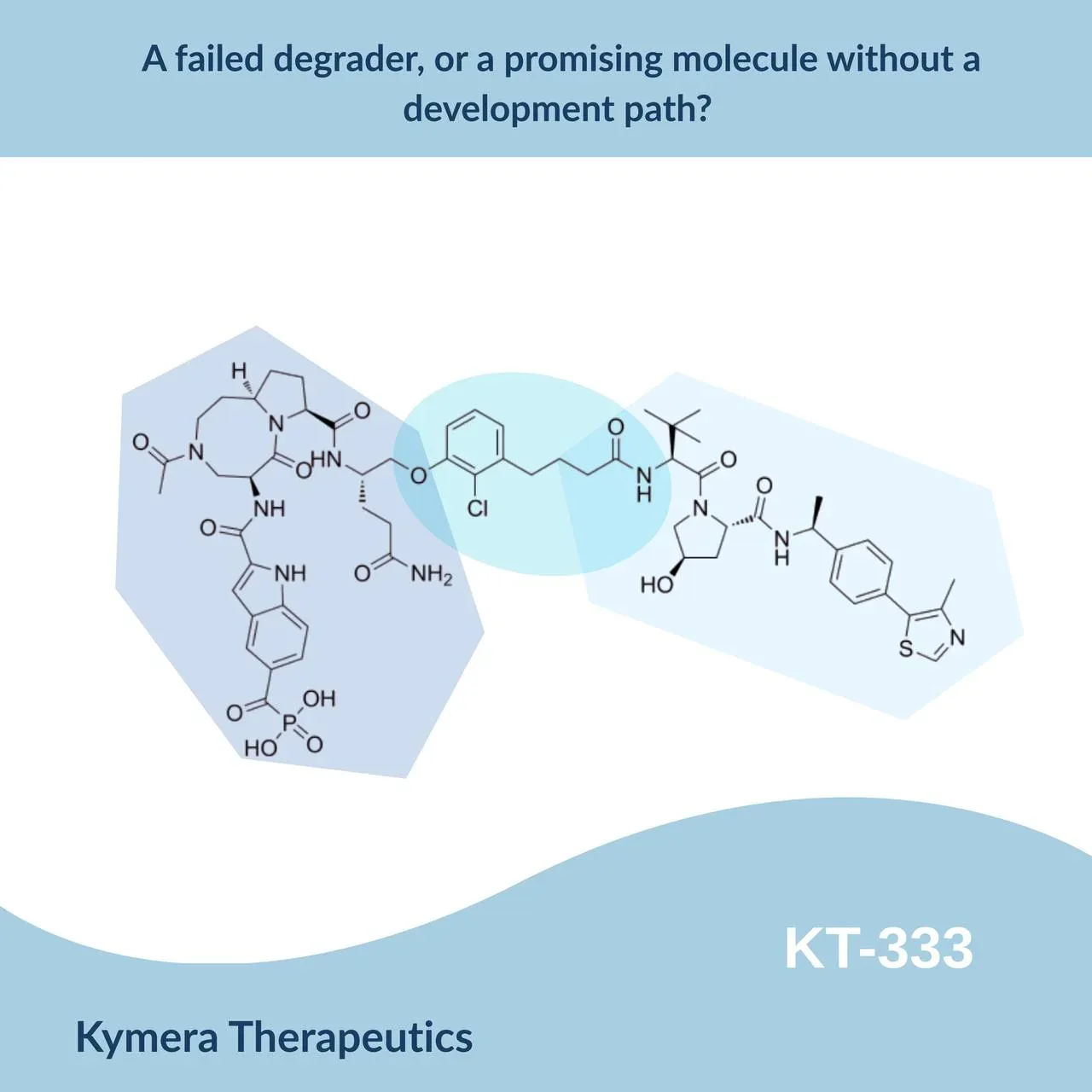 Chemical structure of KT-333 (lirodegimod), Kymera Therapeutics' VHL-recruiting PROTAC degrader of STAT3, with the STAT3 ligand, the linker and the VHL ligand highlighted